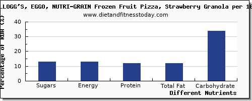 chart to show highest sugars in sugar in a slice of pizza per 100g